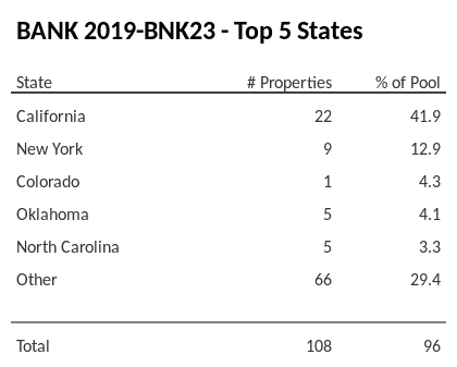 The top 5 states where collateral for BANK 2019-BNK23 reside. BANK 2019-BNK23 has 41.9% of its pool located in the state of California.