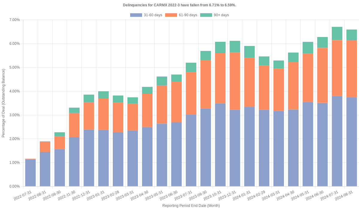 Delinquencies for CarMax 2022-3 have fallen from 6.71% to 6.59%.