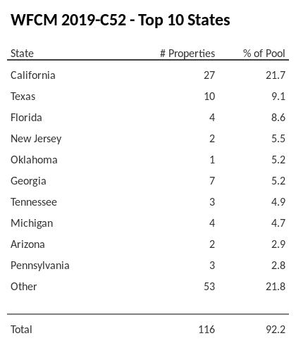 The top 10 states where collateral for WFCM 2019-C52 reside. WFCM 2019-C52 has 21.7% of its pool located in the state of California.