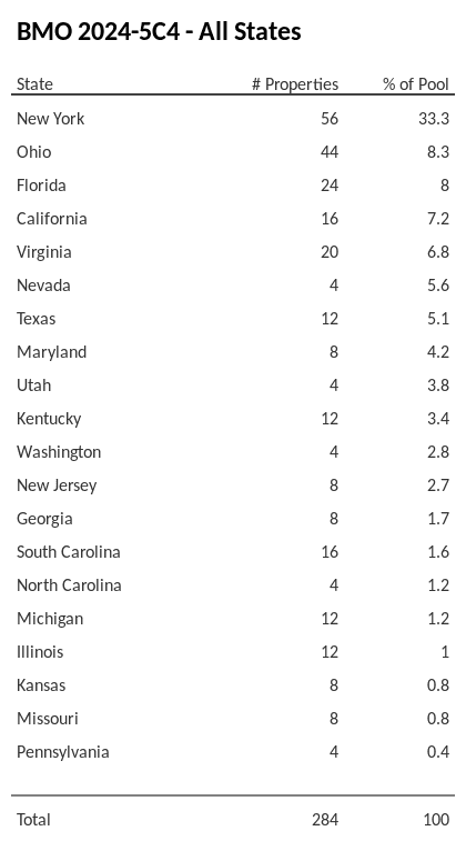 BMO 2024-5C4 has 33.3% of its pool located in the state of New York.