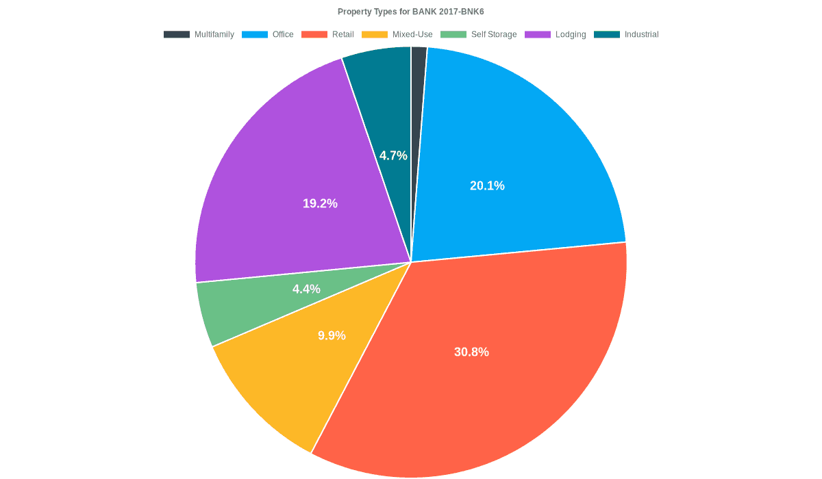 20.1% of the BANK 2017-BNK6 loans are backed by office collateral.