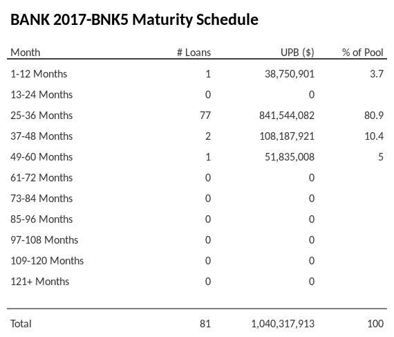 BANK 2017-BNK5 has 80.9% of its pool maturing in 25-36 Months.