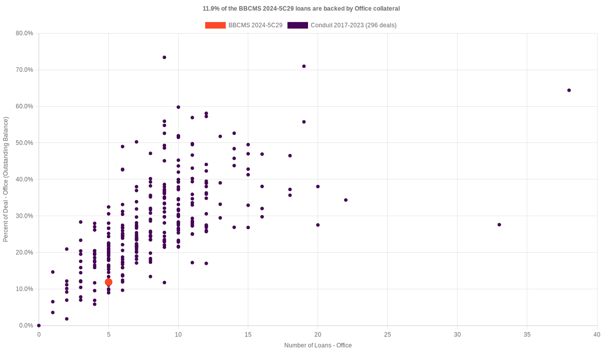 11.9% of the BBCMS 2024-5C29 loans are backed by office collateral