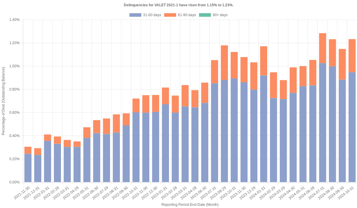 Delinquencies for Volkswagen Loan Enhanced 2021-1 have risen from 1.23% to 1.31%.