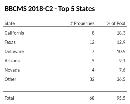 The top 5 states where collateral for BBCMS 2018-C2 reside. BBCMS 2018-C2 has 18.3% of its pool located in the state of California.
