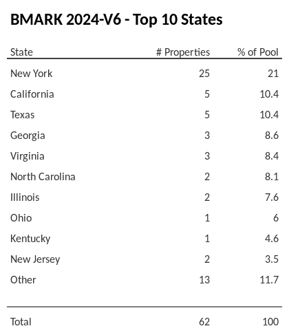 The top 10 states where collateral for BMARK 2024-V6 reside. BMARK 2024-V6 has 21% of its pool located in the state of New York.