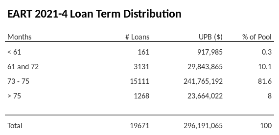 EART 2021-4 has 81.6% of its pool with a loan term between 73 - 75 months.