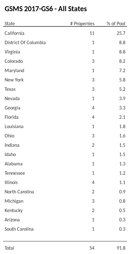 GSMS 2017-GS6 has 25.7% of its pool located in the state of California.