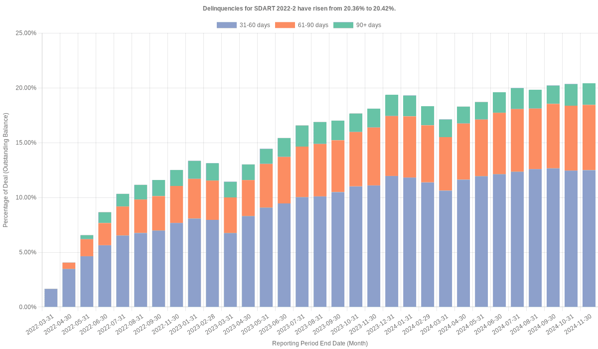 Delinquencies for Santander Drive 2022-2 have risen from 20.36% to 20.42%.