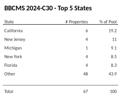 The top 5 states where collateral for BBCMS 2024-C30 reside. BBCMS 2024-C30 has 19.2% of its pool located in the state of California.