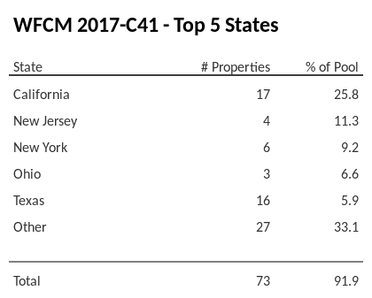 The top 5 states where collateral for WFCM 2017-C41 reside. WFCM 2017-C41 has 25.8% of its pool located in the state of California.