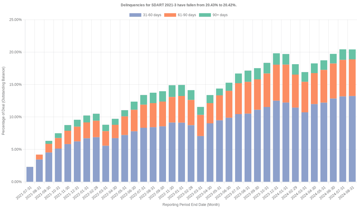 Delinquencies for Santander Drive 2021-3 remain at 20.42%.