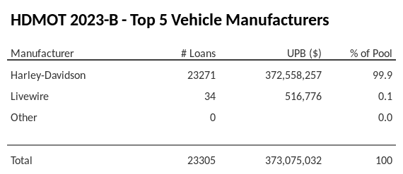 The top 5 vehicle manufacturers in the collateral pool for HDMOT 2023-B. HDMOT 2023-B has 99.9% of its pool in Harley-Davidson automobiles.