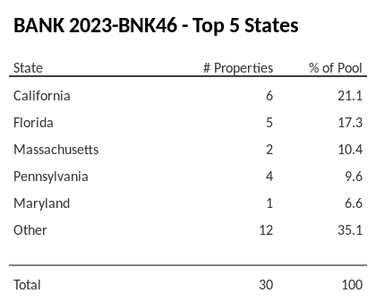 The top 5 states where collateral for BANK 2023-BNK46 reside. BANK 2023-BNK46 has 21.1% of its pool located in the state of California.