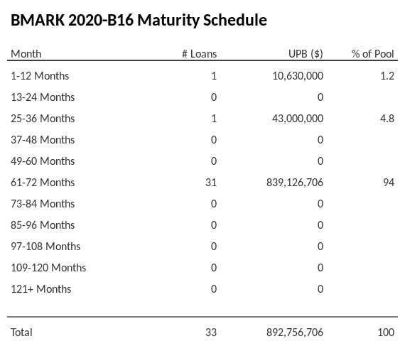 BMARK 2020-B16 has 94% of its pool maturing in 61-72 Months.