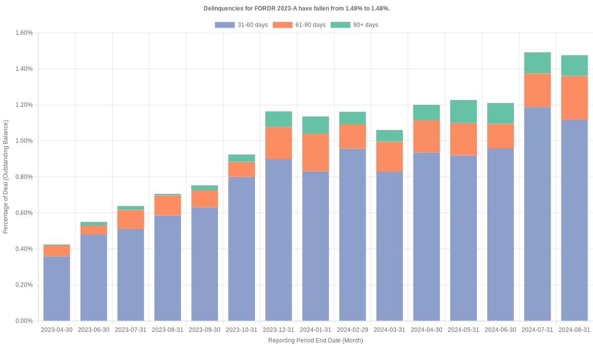 Delinquencies for Ford Credit 2023-A have risen from 1.48% to 1.51%.