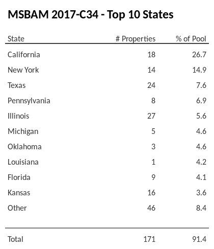 The top 10 states where collateral for MSBAM 2017-C34 reside. MSBAM 2017-C34 has 26.7% of its pool located in the state of California.