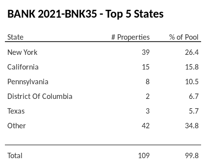 The top 5 states where collateral for BANK 2021-BNK35 reside. BANK 2021-BNK35 has 26.4% of its pool located in the state of New York.