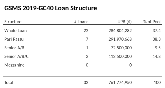 GSMS 2019-GC40 has 38.3% of its pool as Pari Passu.