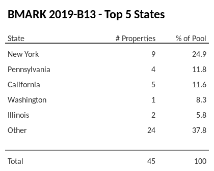 The top 5 states where collateral for BMARK 2019-B13 reside. BMARK 2019-B13 has 24.9% of its pool located in the state of New York.