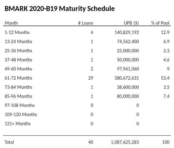 BMARK 2020-B19 has 53.4% of its pool maturing in 61-72 Months.