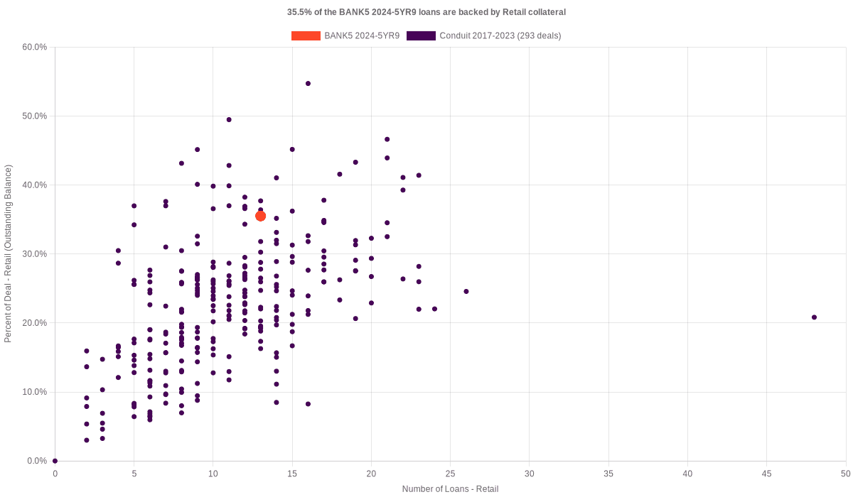 34.4% of the BANK5 2024-5YR9 loans are backed by retail collateral