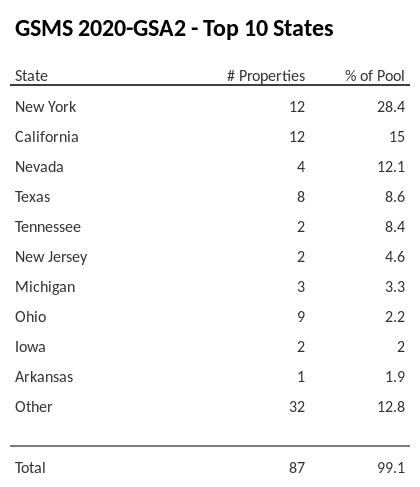 The top 10 states where collateral for GSMS 2020-GSA2 reside. GSMS 2020-GSA2 has 28.4% of its pool located in the state of New York.