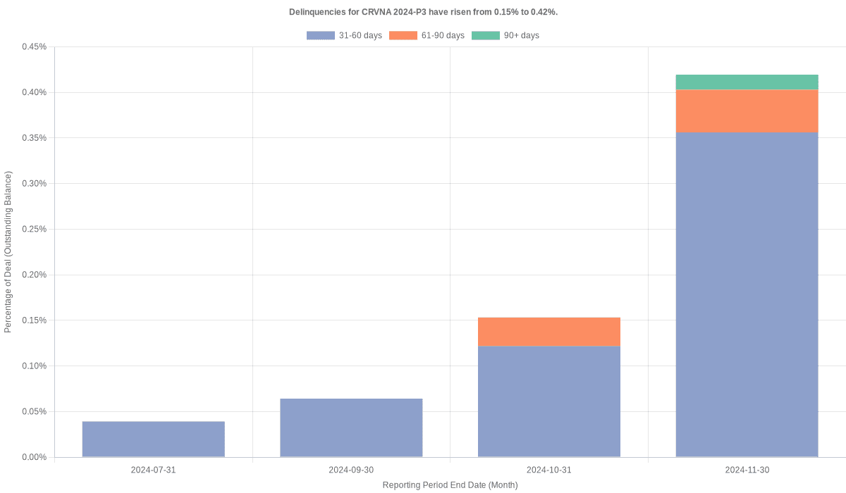 Delinquencies for Carvana 2024-P3 have risen from 0.15% to 0.42%.