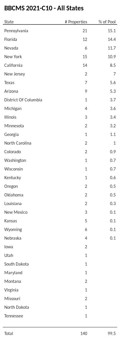 BBCMS 2021-C10 has 15.1% of its pool located in the state of Pennsylvania.