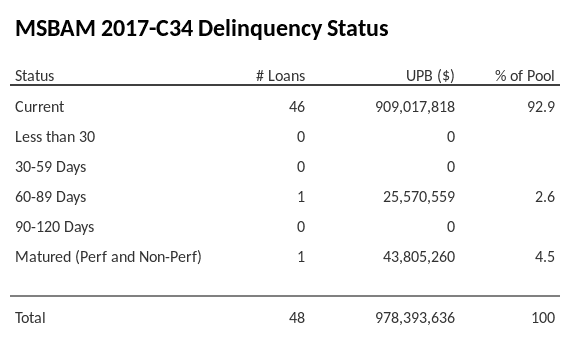 MSBAM 2017-C34 has 92.9% of its pool in "Current" status.