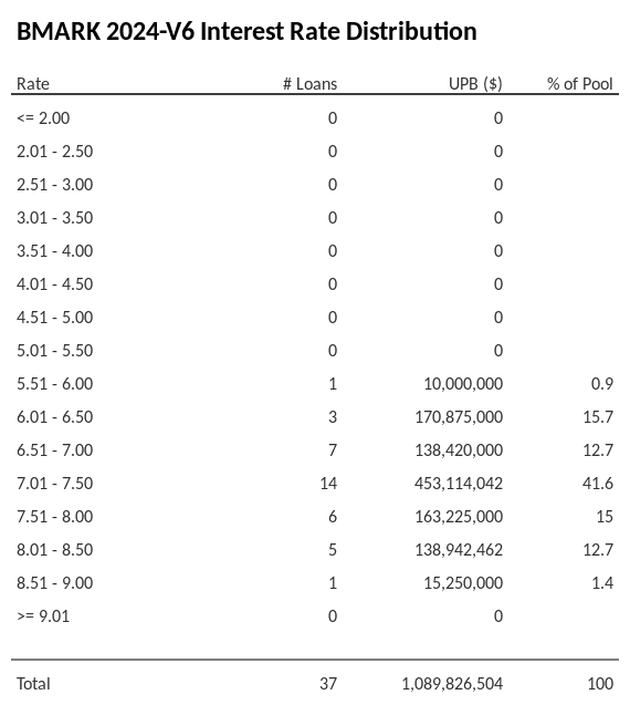 BMARK 2024-V6 has 41.6% of its pool with interest rates 7.01 - 7.50.