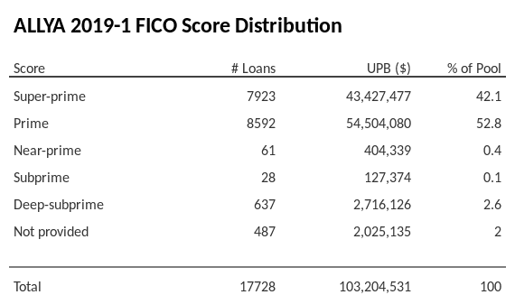 ALLYA 2019-1 has 52.8% of its pool with Prime FICO scores.