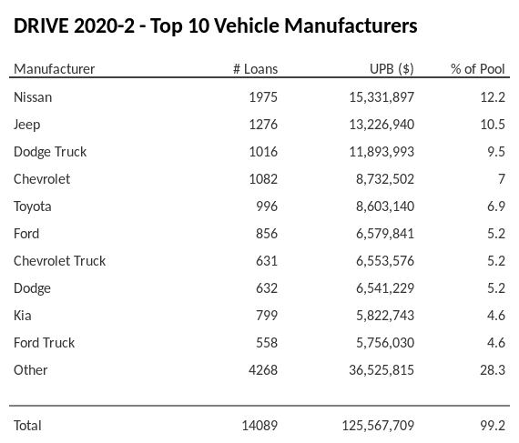 The top 10 vehicle manufacturers in the collateral pool for DRIVE 2020-2. DRIVE 2020-2 has 12.2% of its pool in Nissan automobiles.