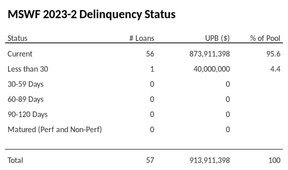 MSWF 2023-2 has 95.6% of its pool in "Current" status.