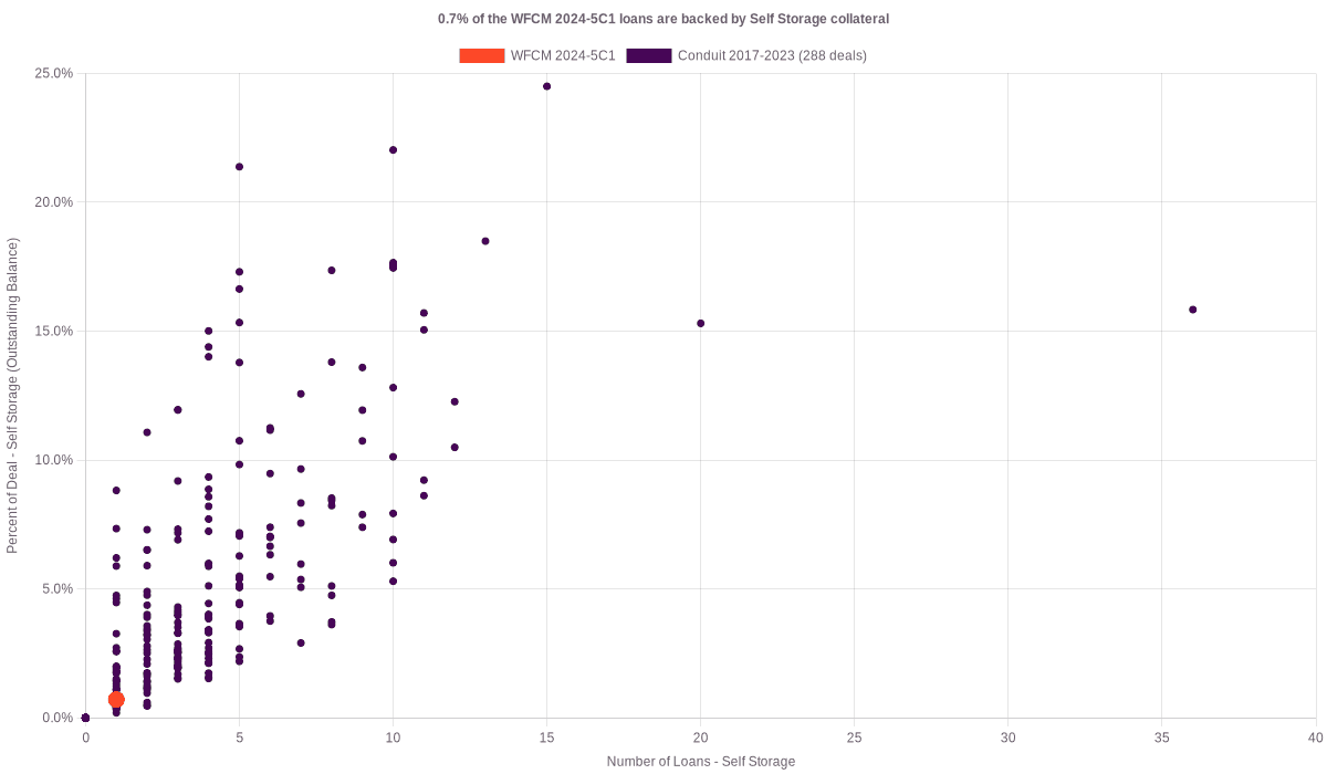 0.8% of the WFCM 2024-5C1 loans are backed by self storage collateral