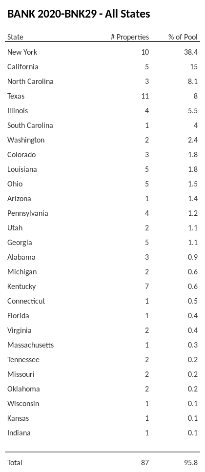 BANK 2020-BNK29 has 38.4% of its pool located in the state of New York.