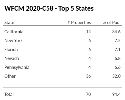 The top 5 states where collateral for WFCM 2020-C58 reside. WFCM 2020-C58 has 34.6% of its pool located in the state of California.