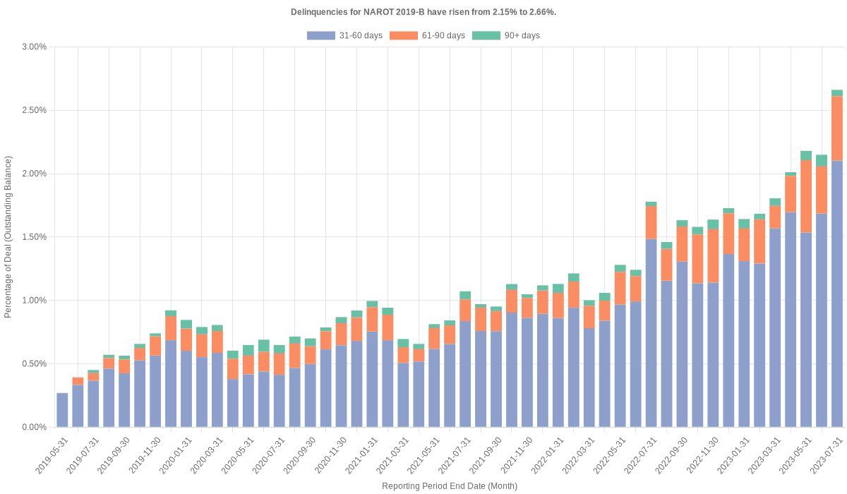 Delinquencies for Nissan 2019-B  have risen from 2.15% to 2.66%.