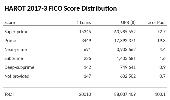 HAROT 2017-3 has 72.7% of its pool with Super-prime FICO scores.