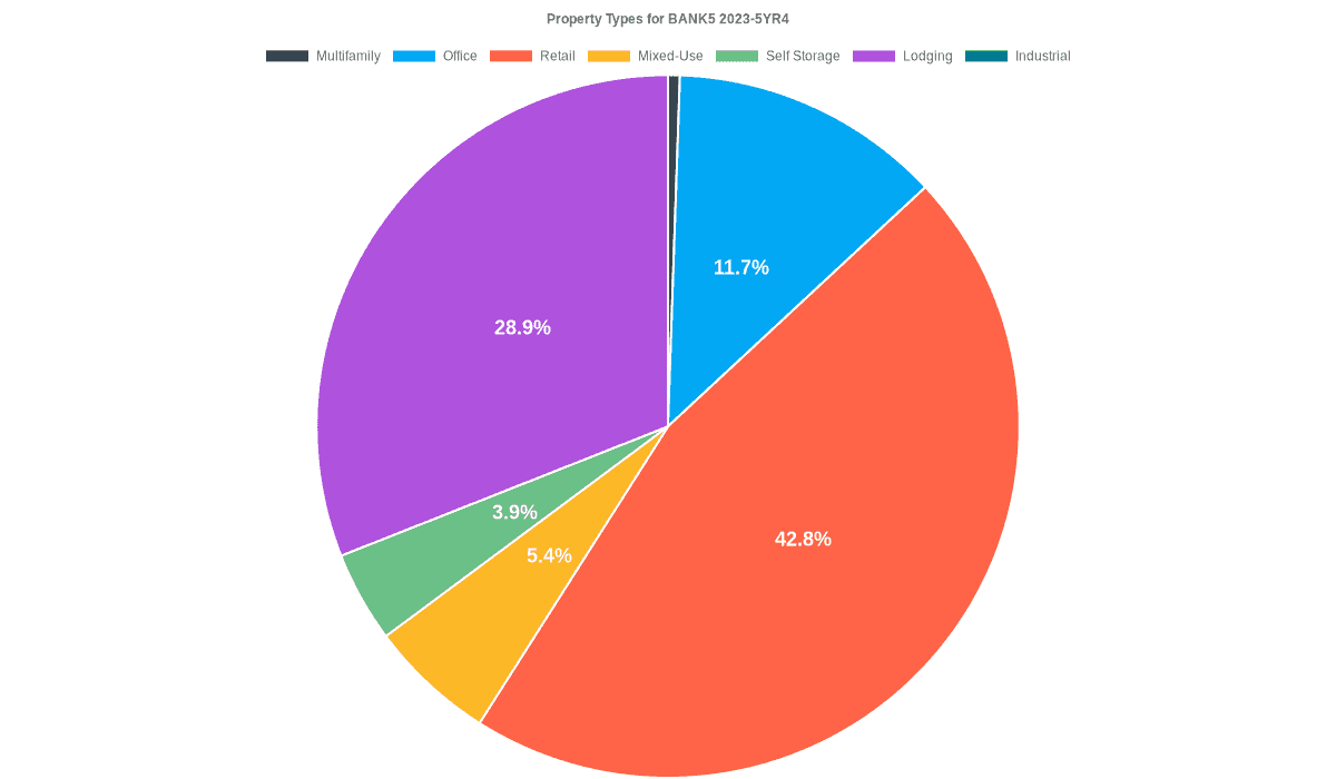 11.7% of the BANK5 2023-5YR4 loans are backed by office collateral.