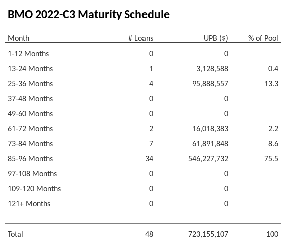 BMO 2022-C3 has 75.5% of its pool maturing in 85-96 Months.