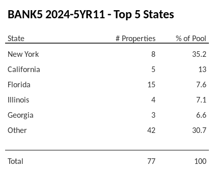 The top 5 states where collateral for BANK5 2024-5YR11 reside. BANK5 2024-5YR11 has 35.2% of its pool located in the state of New York.