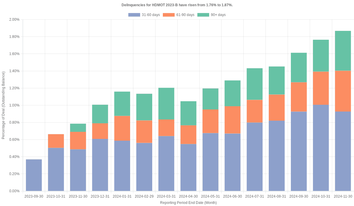 Delinquencies for Harley-Davidson Motorcycle 2023-B have risen from 1.76% to 1.87%.