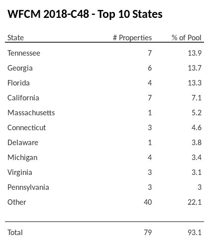 The top 10 states where collateral for WFCM 2018-C48 reside. WFCM 2018-C48 has 13.9% of its pool located in the state of Tennessee.