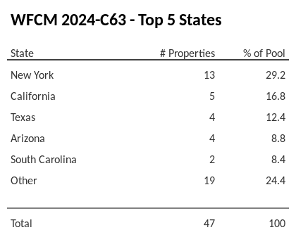 The top 5 states where collateral for WFCM 2024-C63 reside. WFCM 2024-C63 has 29.2% of its pool located in the state of New York.