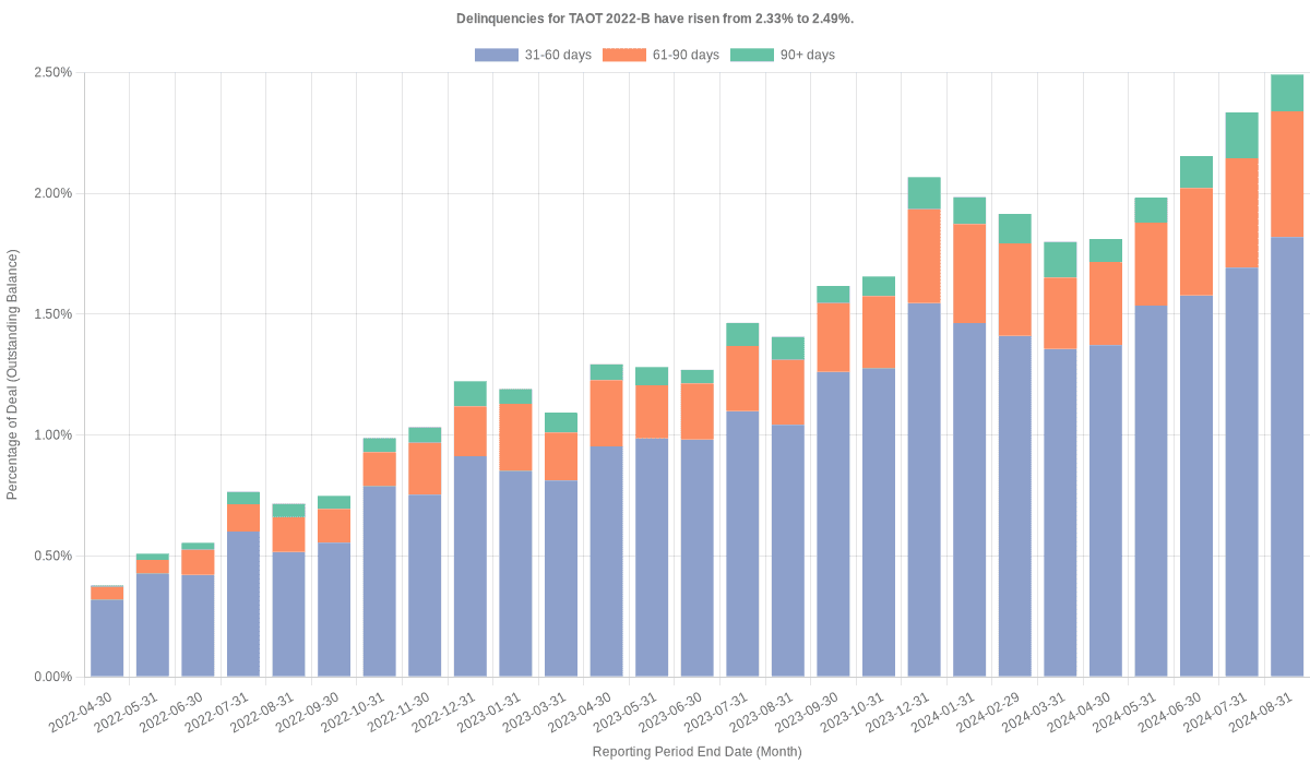 Delinquencies for Toyota 2022-B  remain at 2.44%.