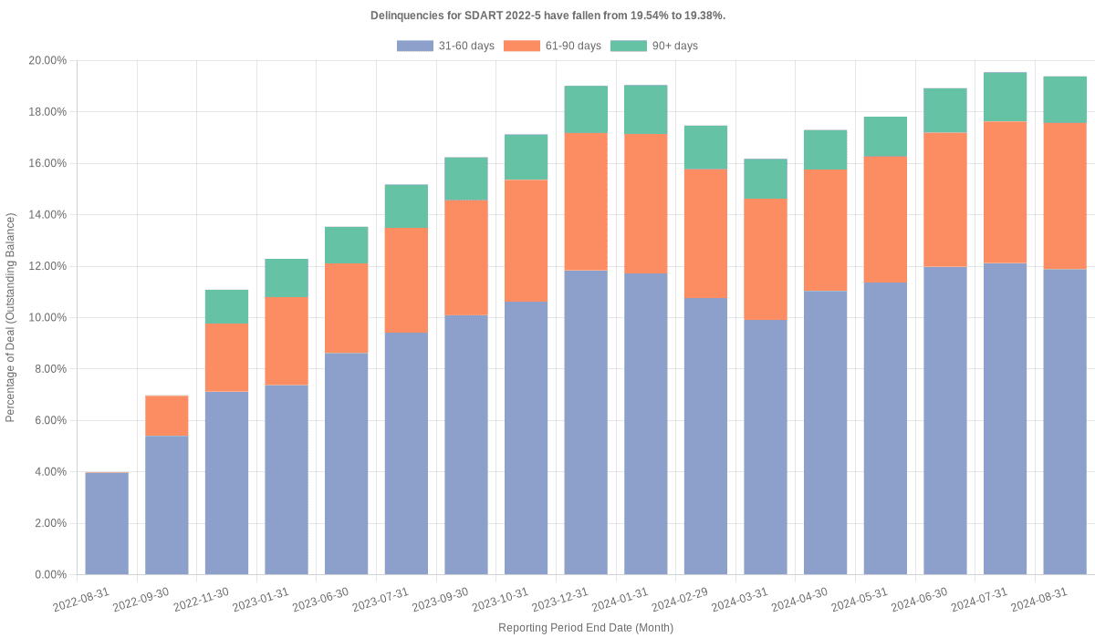 Delinquencies for Santander Drive 2022-5 have fallen from 19.54% to 19.38%.