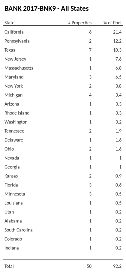 BANK 2017-BNK9 has 21.4% of its pool located in the state of California.