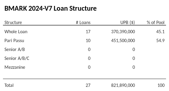 BMARK 2024-V7 has 54.9% of its pool as Pari Passu.