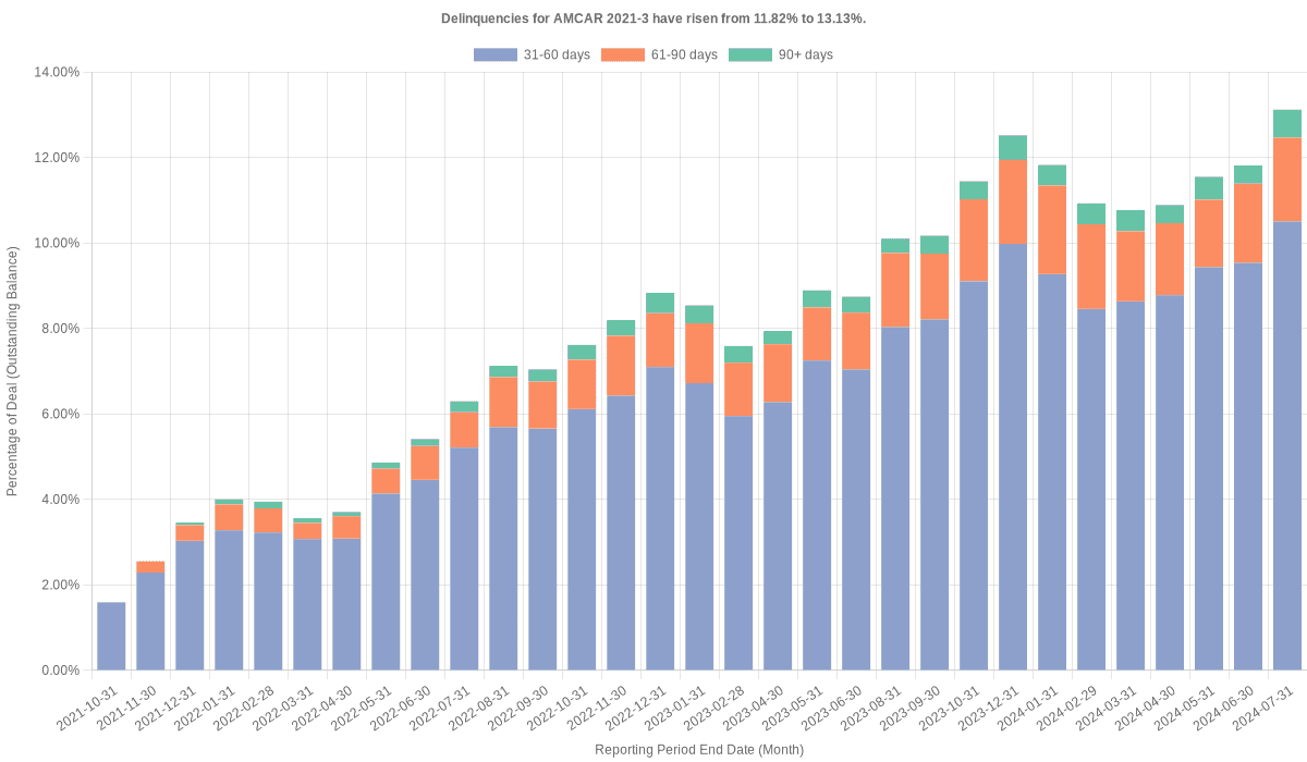 Delinquencies for AmeriCredit 2021-3 have risen from 11.82% to 13.13%.